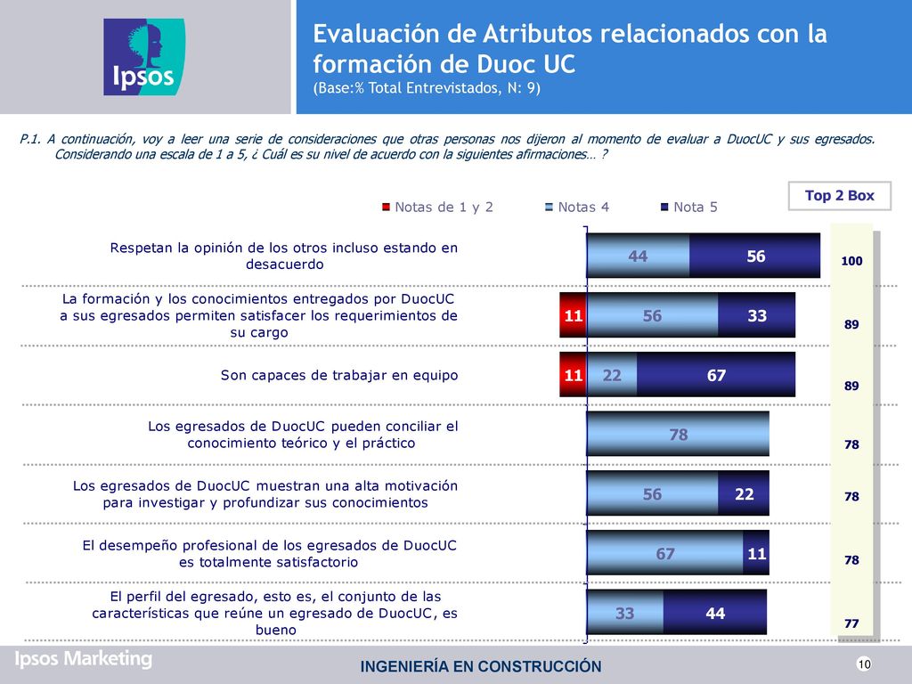 Evaluación de Atributos relacionados con la formación de Duoc UC (Base:% Total Entrevistados, N: 9)