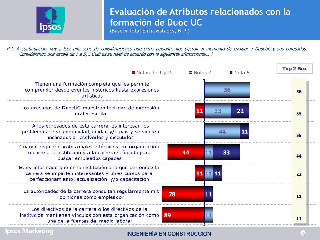 Evaluación de Atributos relacionados con la formación de Duoc UC (Base:% Total Entrevistados, N: 9)