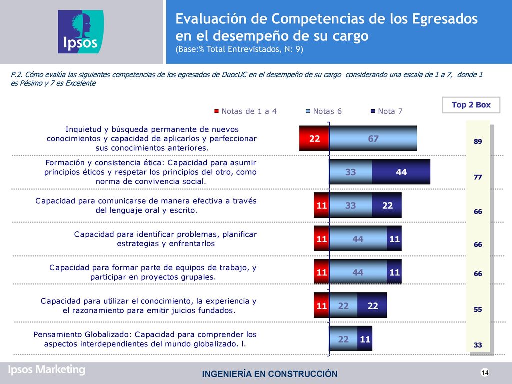 Evaluación de Competencias de los Egresados en el desempeño de su cargo (Base:% Total Entrevistados, N: 9)