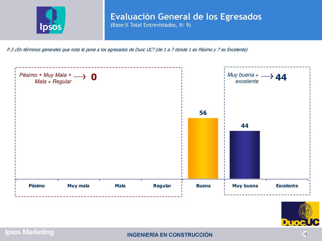 Evaluación General de los Egresados (Base:% Total Entrevistados, N: 9)