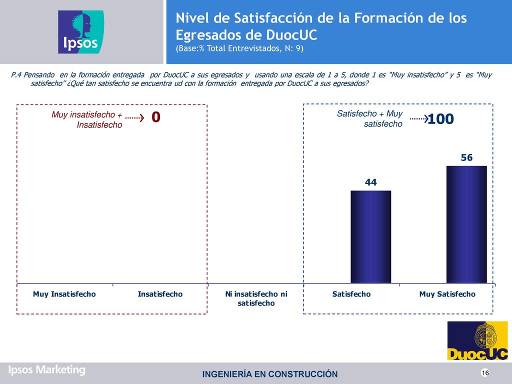 Nivel de Satisfacción de la Formación de los Egresados de DuocUC (Base:% Total Entrevistados, N: 9)