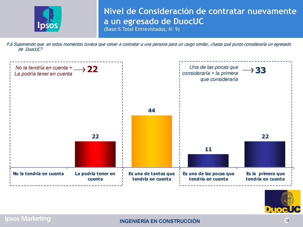 Nivel de Consideración de contratar nuevamente a un egresado de DuocUC (Base:% Total Entrevistados, N: 9)