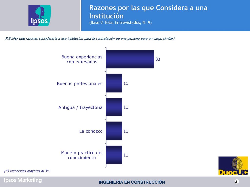 Razones por las que Considera a una Institución (Base:% Total Entrevistados, N: 9)