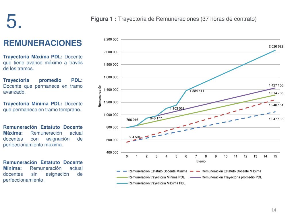 5. Figura 1 : Trayectoria de Remuneraciones (37 horas de contrato) REMUNERACIONES.