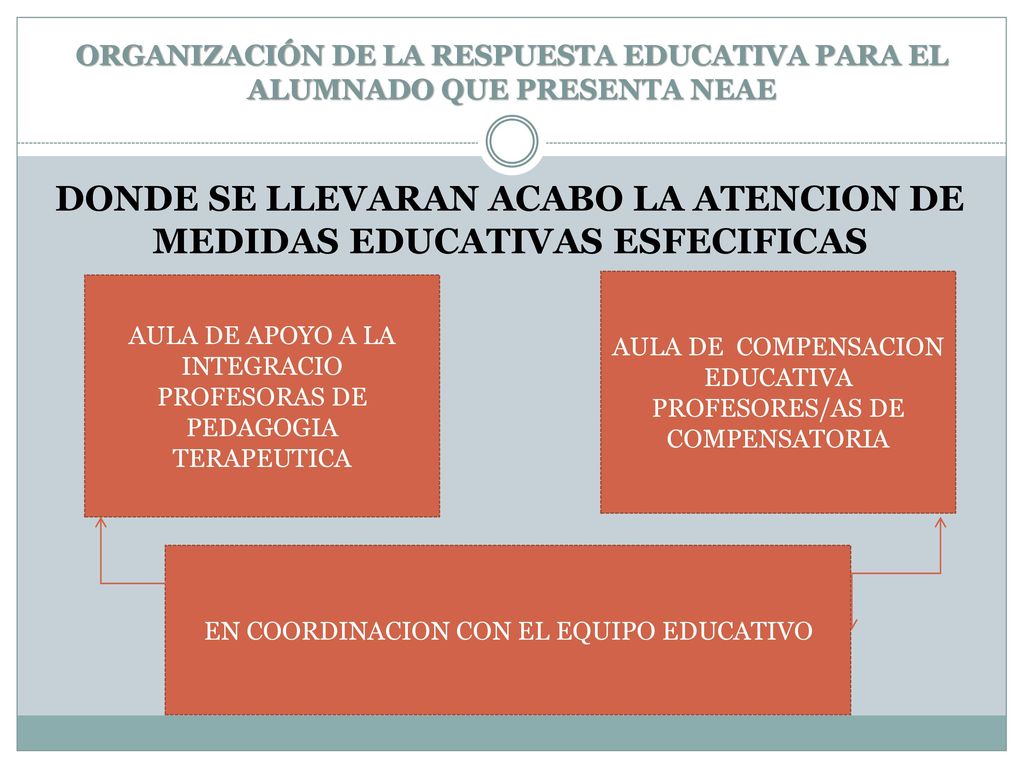 DONDE SE LLEVARAN ACABO LA ATENCION DE MEDIDAS EDUCATIVAS ESFECIFICAS