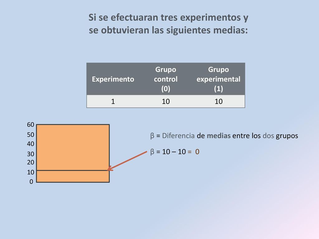 Si se efectuaran tres experimentos y se obtuvieran las siguientes medias: