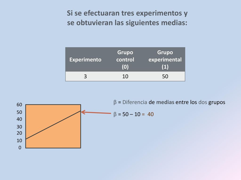 Si se efectuaran tres experimentos y se obtuvieran las siguientes medias: