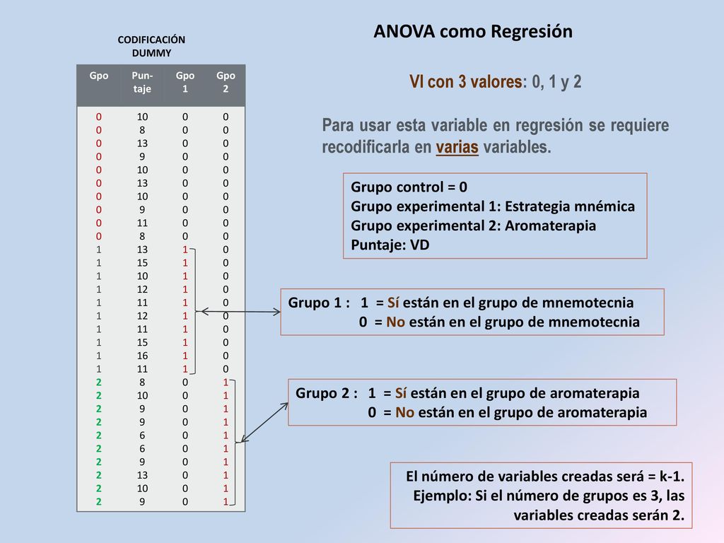 ANOVA como Regresión VI con 3 valores: 0, 1 y 2