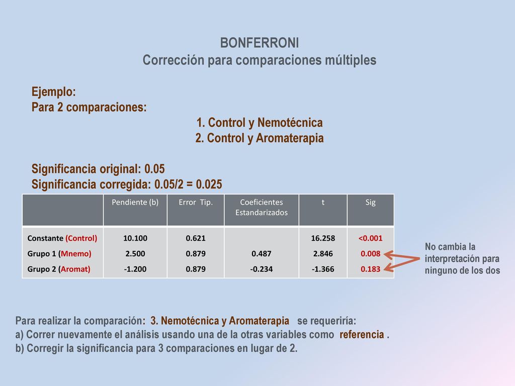 Corrección para comparaciones múltiples 2. Control y Aromaterapia