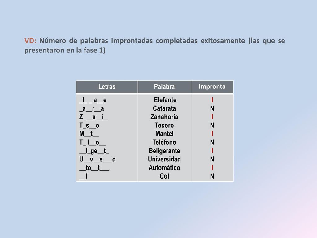 VD: Número de palabras improntadas completadas exitosamente (las que se presentaron en la fase 1)