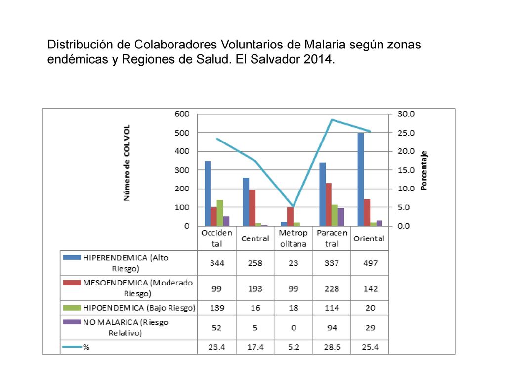 Distribución de Colaboradores Voluntarios de Malaria según zonas endémicas y Regiones de Salud.
