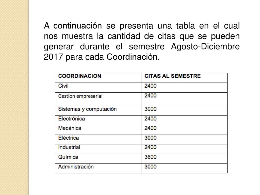 A continuación se presenta una tabla en el cual nos muestra la cantidad de citas que se pueden generar durante el semestre Agosto-Diciembre 2017 para cada Coordinación.