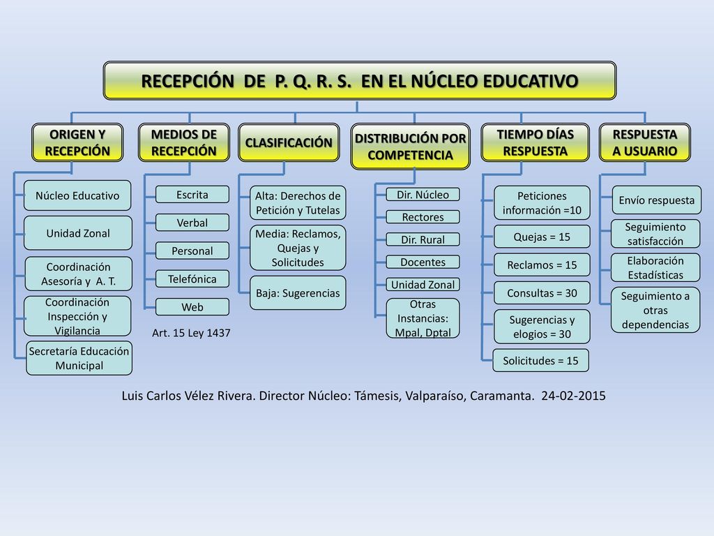 RECEPCIÓN DE P. Q. R. S. EN EL NÚCLEO EDUCATIVO