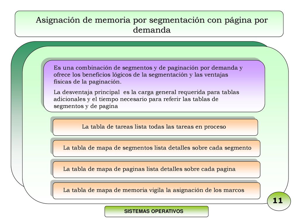 Asignación de memoria por segmentación con página por demanda