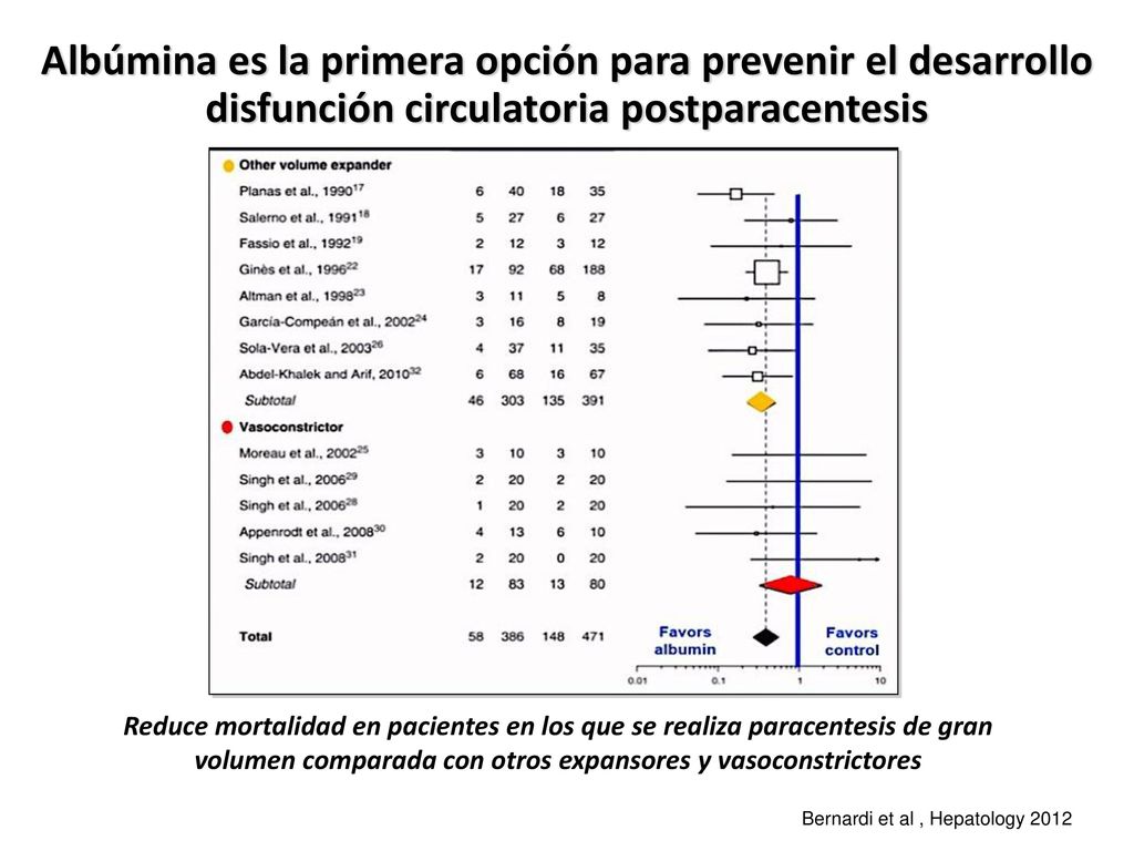 Albúmina es la primera opción para prevenir el desarrollo disfunción circulatoria postparacentesis
