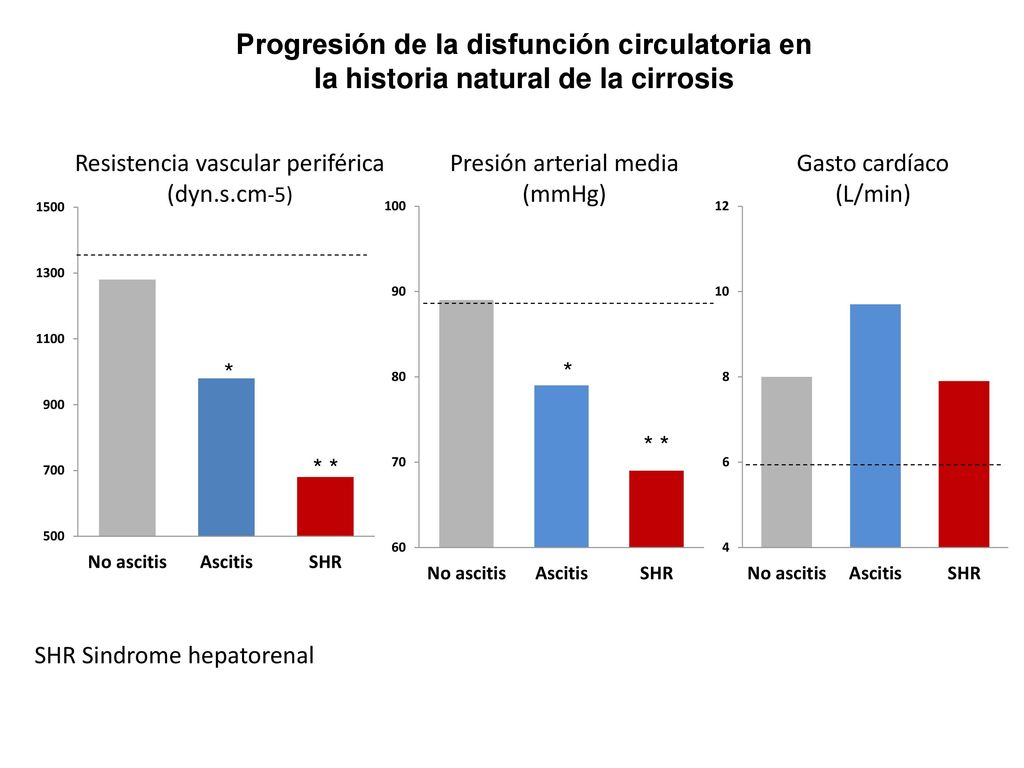 Progresión de la disfunción circulatoria en la historia natural de la cirrosis