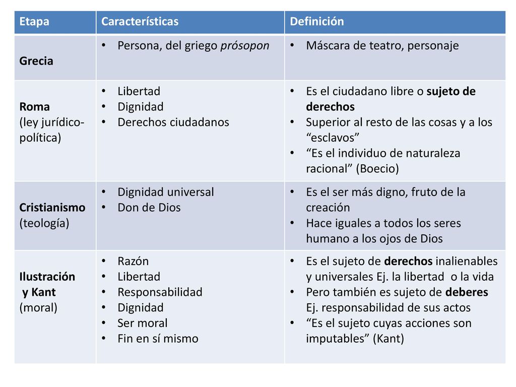 Etapa Características. Definición. Grecia. Persona, del griego prósopon. Máscara de teatro, personaje.