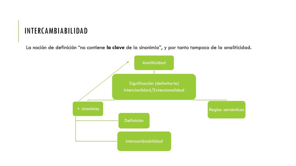 Intercambiabilidad La noción de definición no contiene la clave de la sinonimia , y por tanto tampoco de la analiticidad.