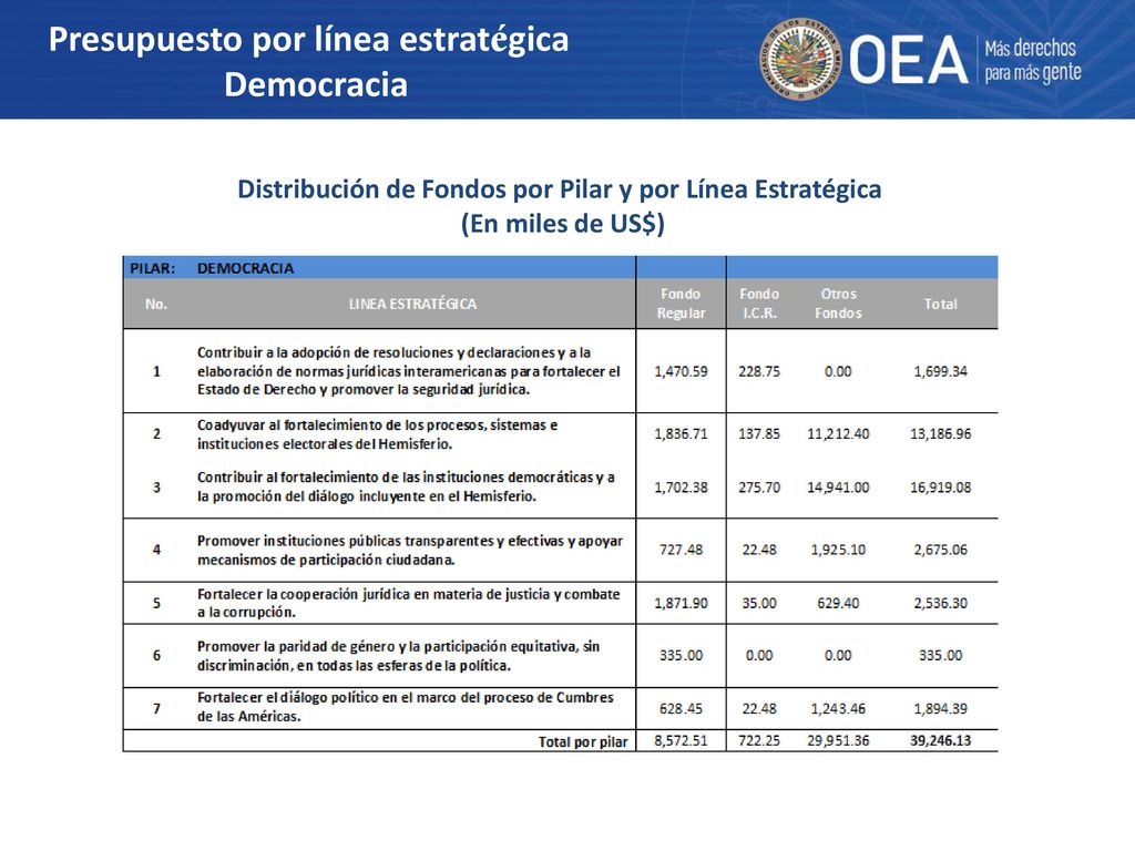 Distribución de Fondos por Pilar y por Línea Estratégica