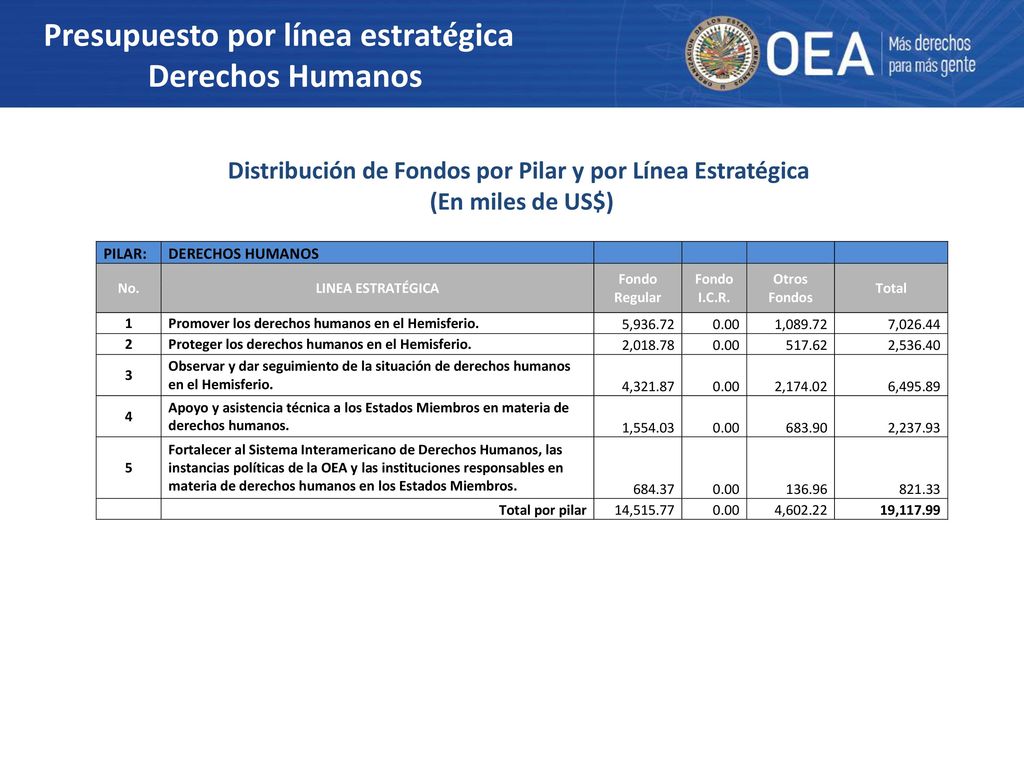 Distribución de Fondos por Pilar y por Línea Estratégica