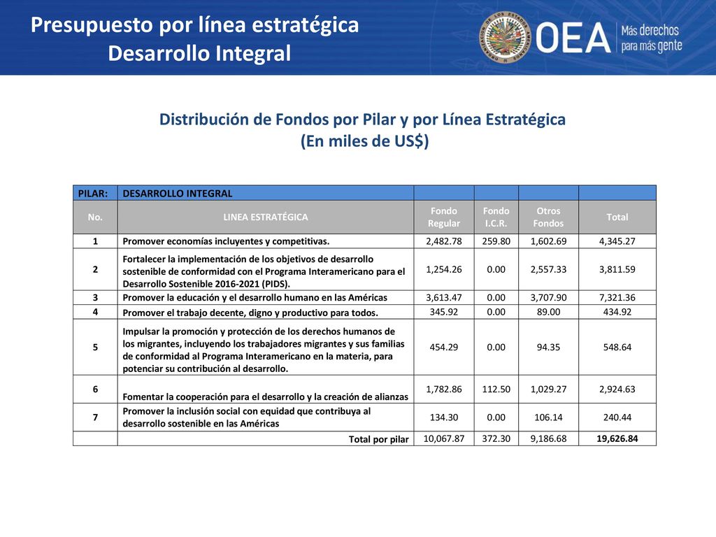 Distribución de Fondos por Pilar y por Línea Estratégica