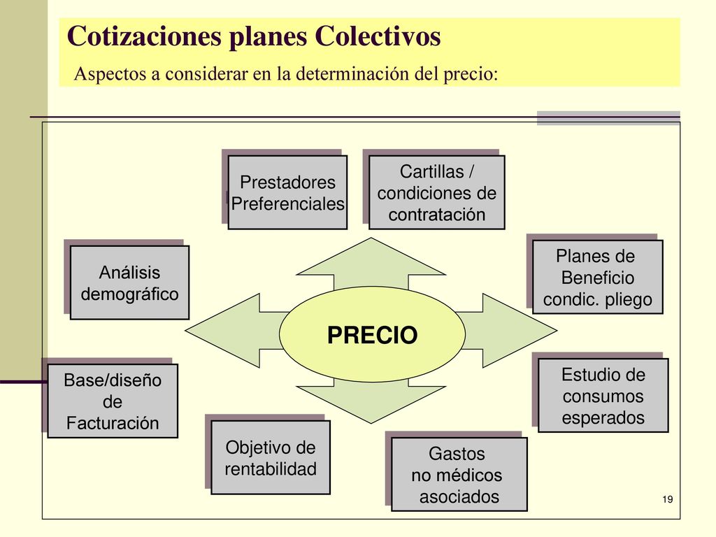 Cotizaciones planes Colectivos Aspectos a considerar en la determinación del precio: