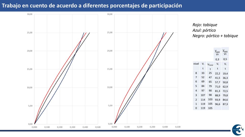 Trabajo en cuento de acuerdo a diferentes porcentajes de participación