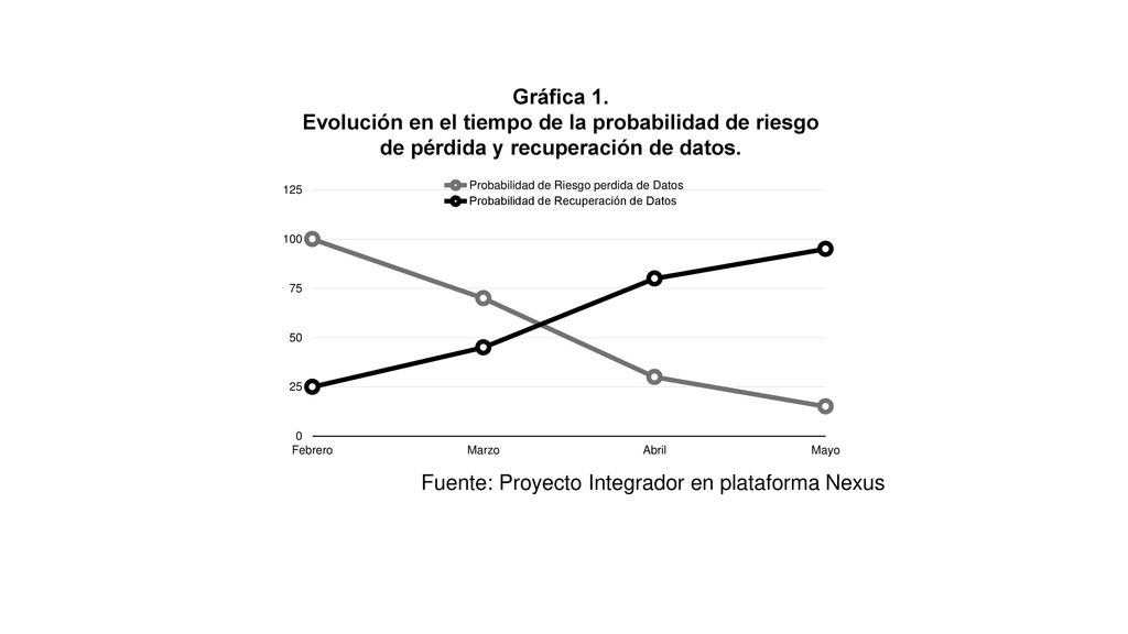 Gráfica 1. Evolución en el tiempo de la probabilidad de riesgo de pérdida y recuperación de datos.