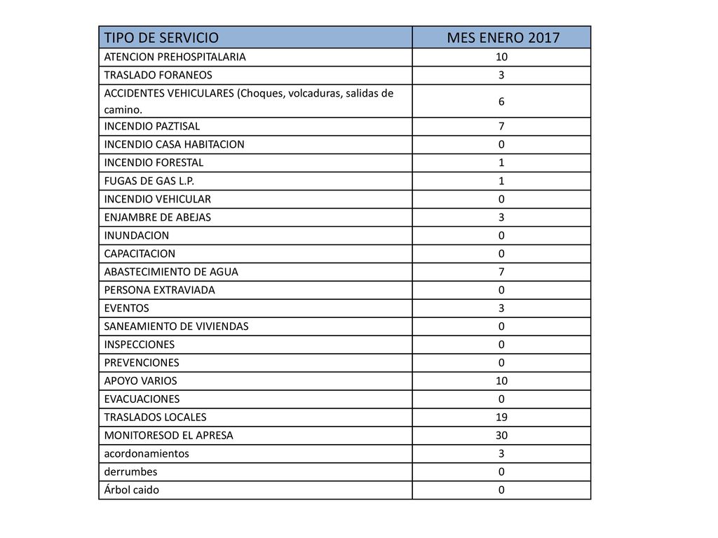 TIPO DE SERVICIO MES ENERO 2017 ATENCION PREHOSPITALARIA 10