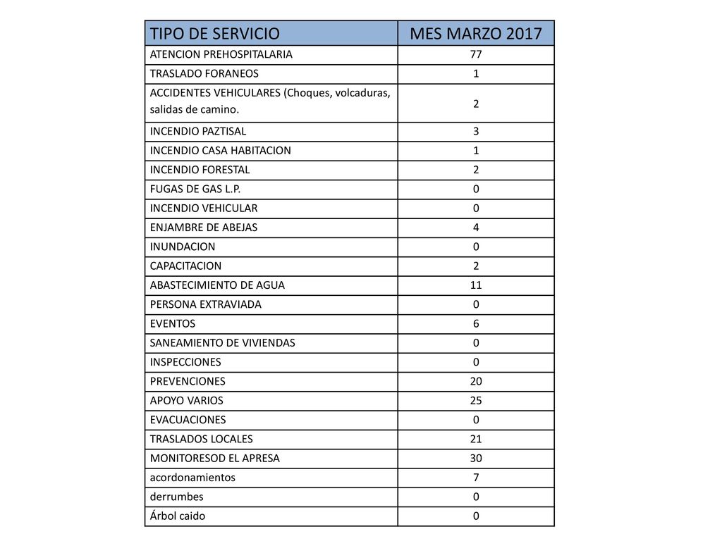 TIPO DE SERVICIO MES MARZO 2017 ATENCION PREHOSPITALARIA 77