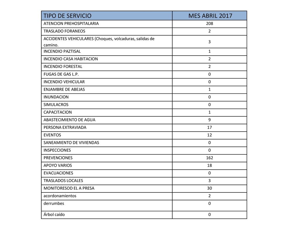 TIPO DE SERVICIO MES ABRIL 2017 ATENCION PREHOSPITALARIA 208