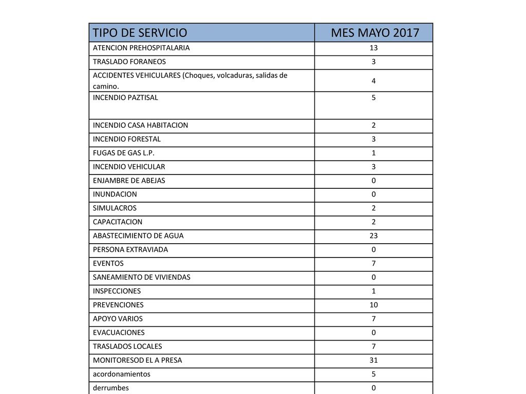 TIPO DE SERVICIO MES MAYO 2017 ATENCION PREHOSPITALARIA 13