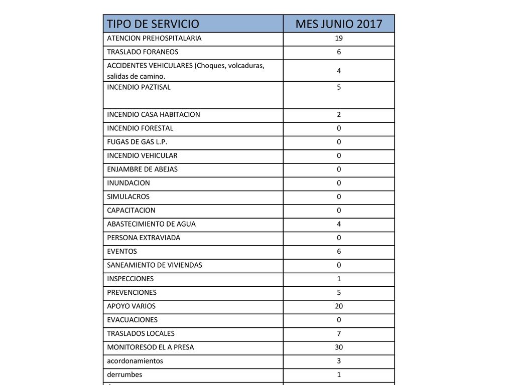 TIPO DE SERVICIO MES JUNIO 2017 ATENCION PREHOSPITALARIA 19