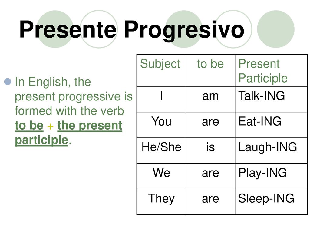 Presente Progresivo Subject to be Present Participle I am Talk-ING You