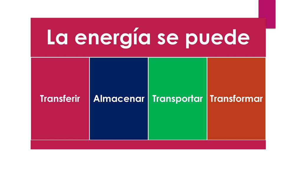 La energía se puede Transferir Almacenar Transportar Transformar