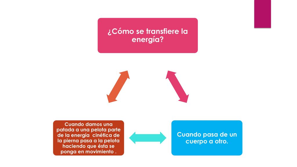 ¿Cómo se transfiere la energía Cuando pasa de un cuerpo a otro.