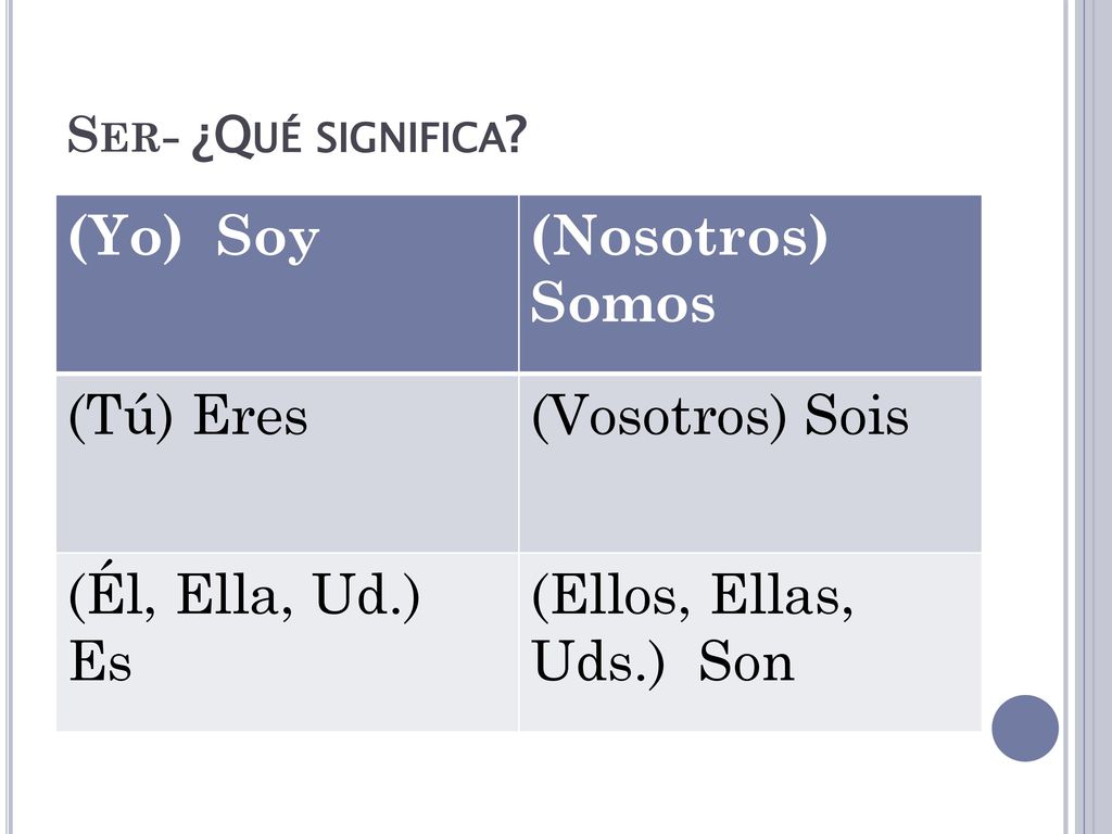 (Yo) Soy (Nosotros) Somos (Tú) Eres (Vosotros) Sois (Él, Ella, Ud.) Es