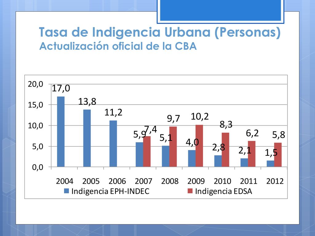 Tasa de Indigencia Urbana (Personas) Actualización oficial de la CBA