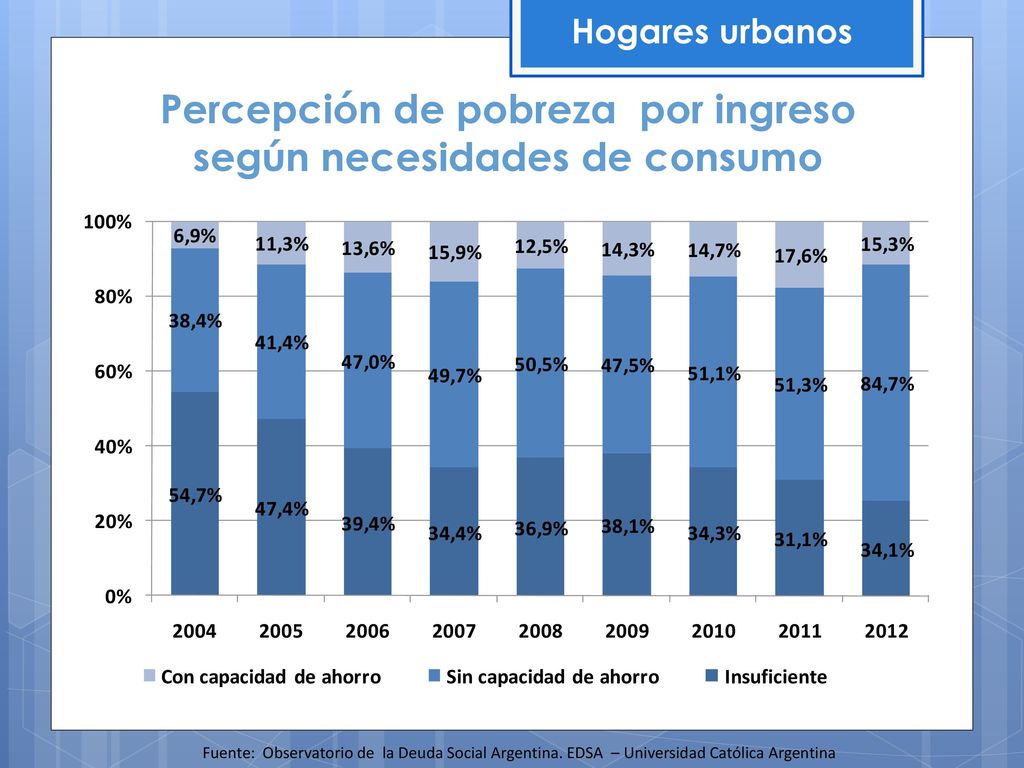 Percepción de pobreza por ingreso según necesidades de consumo