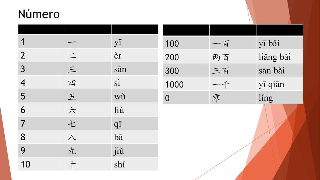 Número 1 一 yī 2 二 èr 3 三 sān 4 四 sì 5 五 wǔ 6 六 liù 7 七 qī 8 八 bā 9 九