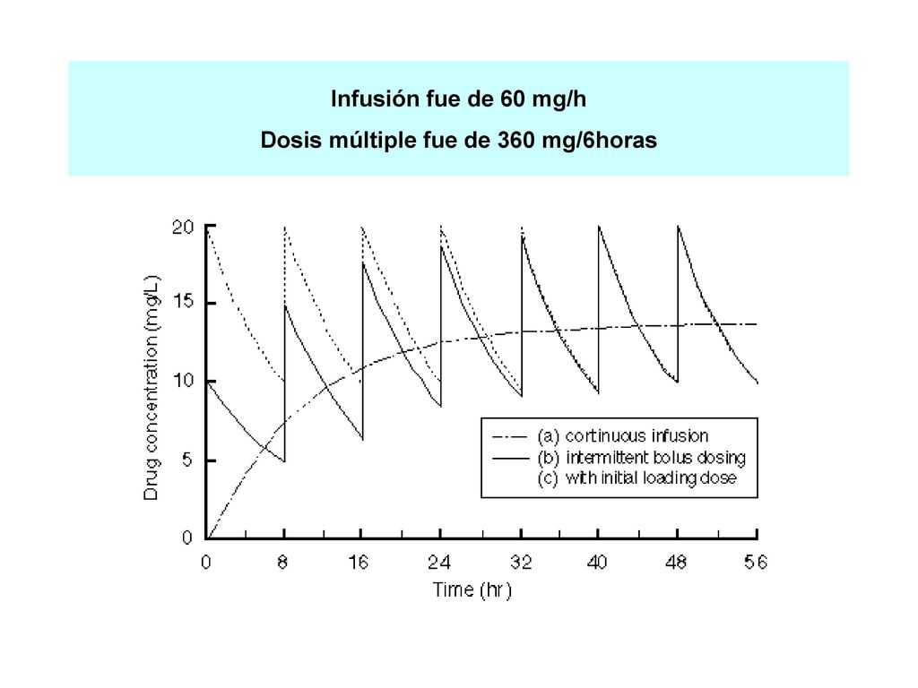 Infusión fue de 60 mg/h Dosis múltiple fue de 360 mg/6horas