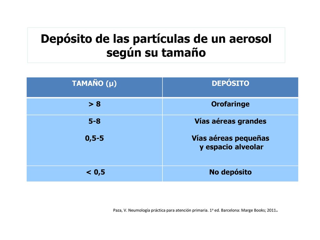 Depósito de las partículas de un aerosol según su tamaño