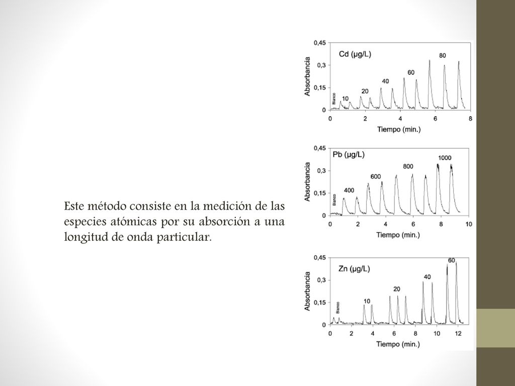 Este método consiste en la medición de las especies atómicas por su absorción a una longitud de onda particular.