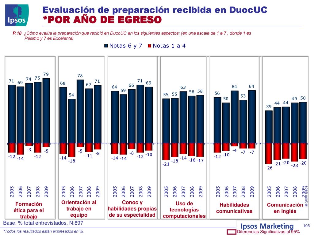 Evaluación de preparación recibida en DuocUC *POR AÑO DE EGRESO