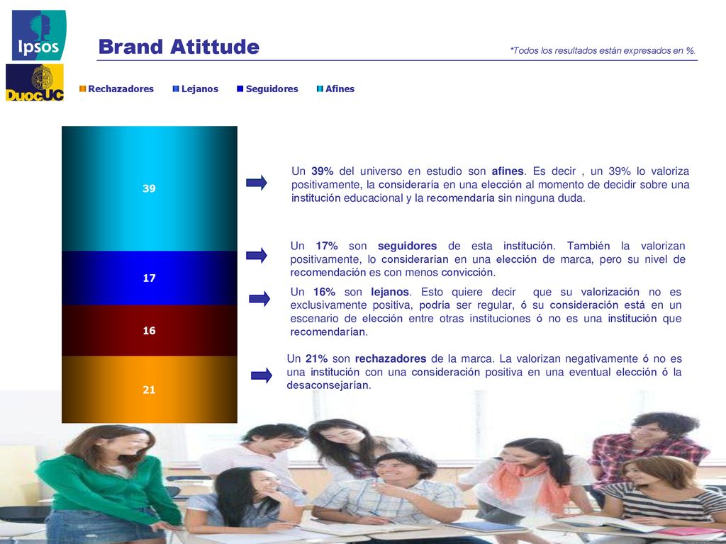 Brand Atittude *Todos los resultados están expresados en %.