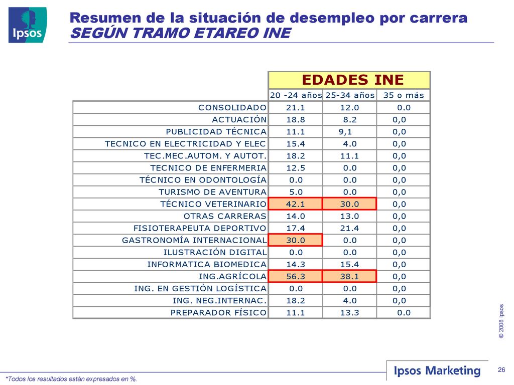 Resumen de la situación de desempleo por carrera SEGÚN TRAMO ETAREO INE