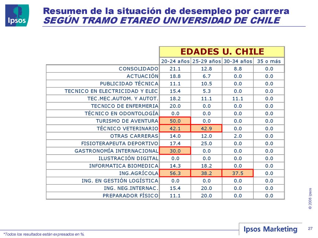 Resumen de la situación de desempleo por carrera SEGÚN TRAMO ETAREO UNIVERSIDAD DE CHILE