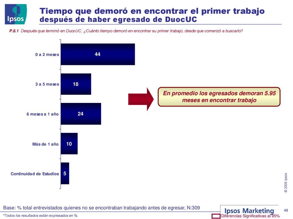 En promedio los egresados demoran 5.95 meses en encontrar trabajo
