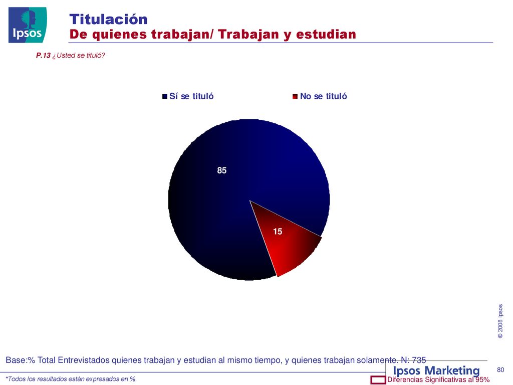 Diferencias Significativas al 95%