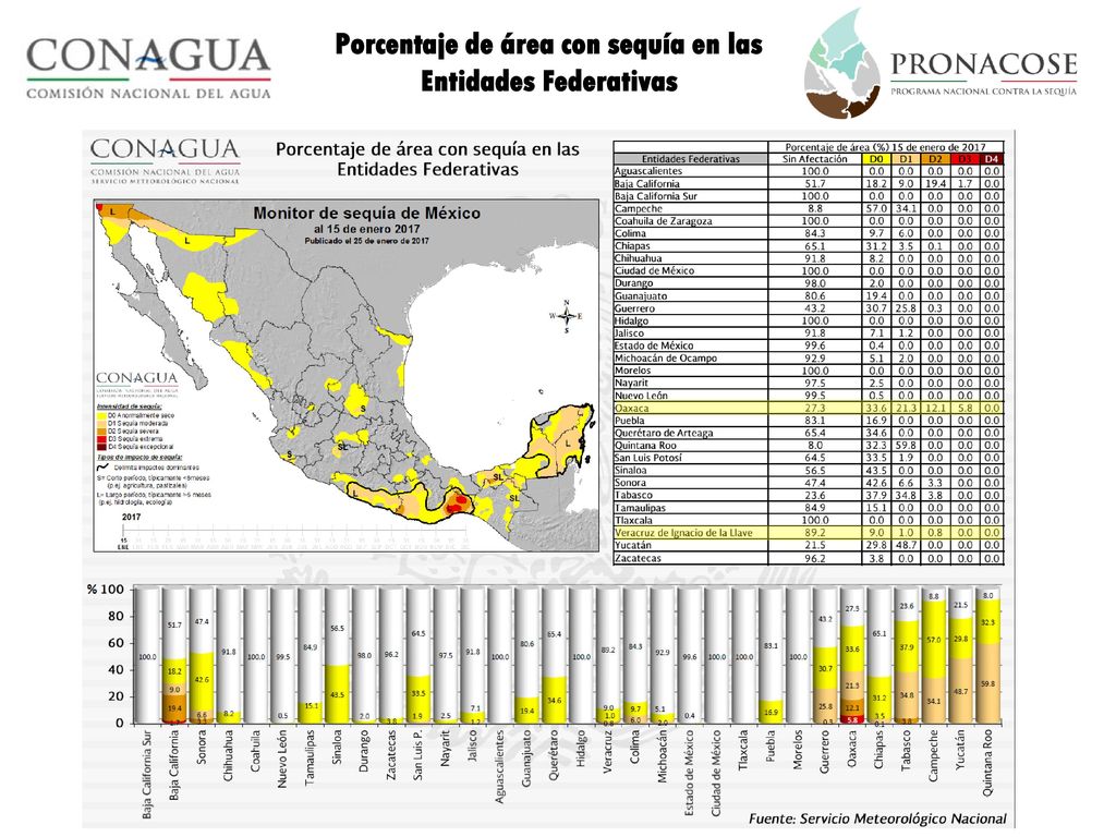 Porcentaje de área con sequía en las Entidades Federativas